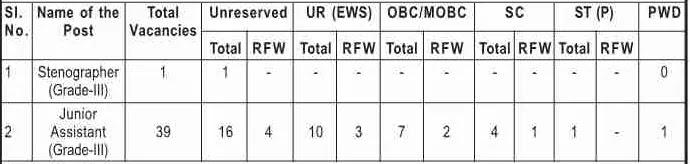 DC Office Kamrup Metro Guwahati Recruitment Vacancy Details